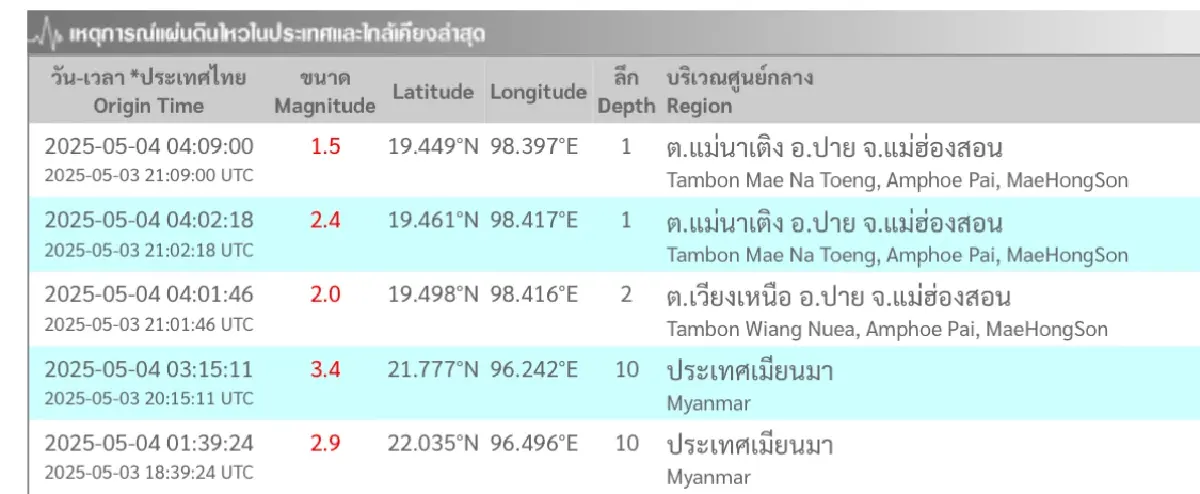 ด่วน! ไทย ‘แผ่นดินไหว’  3 ครั้งวันนี้ เมียนมาเขย่า 3.4