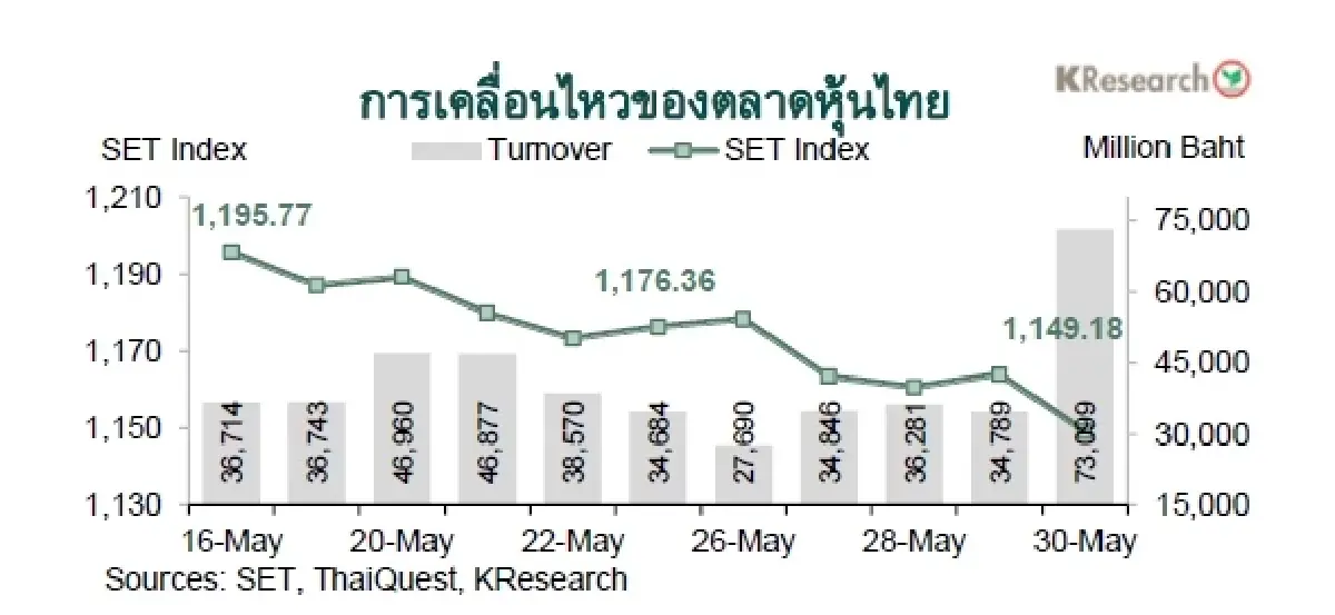 MONEY AND STOCK MARKET REVIEW วันที่ 26-30 พฤษภาคม 2568