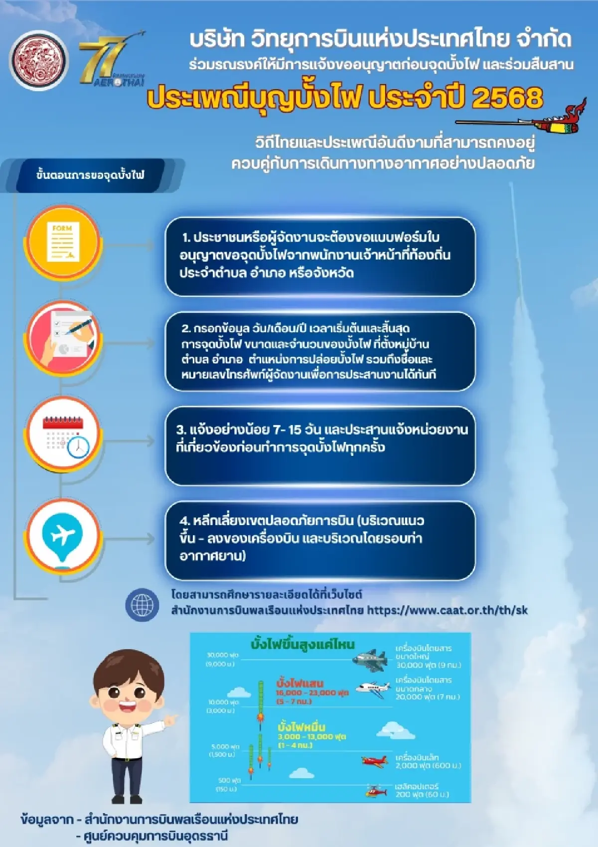 'มนพร' หนุนวิทยุการบินฯ สร้างเครือข่ายรณรงค์จุดบั้งไฟให้ปลอดภัยต่อการบิน