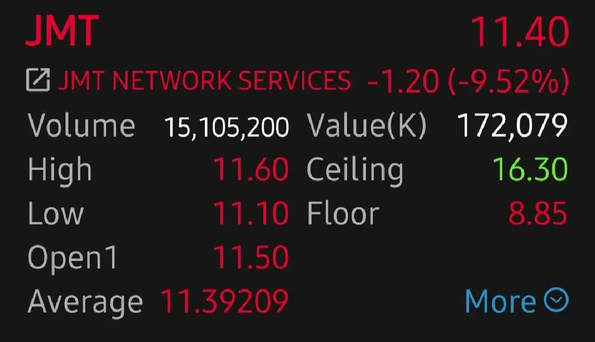 5 หุ้นกลุ่ม J ดิ่งหนัก JMT-JMART ร่วงแรงนำ 9.52%  กำไรหด หลังเก็บหนี้ได้ต่ำกว่าแผน  