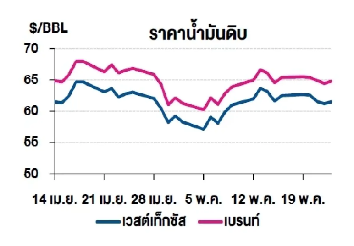 เวสต์เทกซัส 61.53 ดอลลาร์สหรัฐฯ /บาร์เรล เบรนท์ 64.78 ดอลลาร์สหรัฐฯ /บาร์เรล