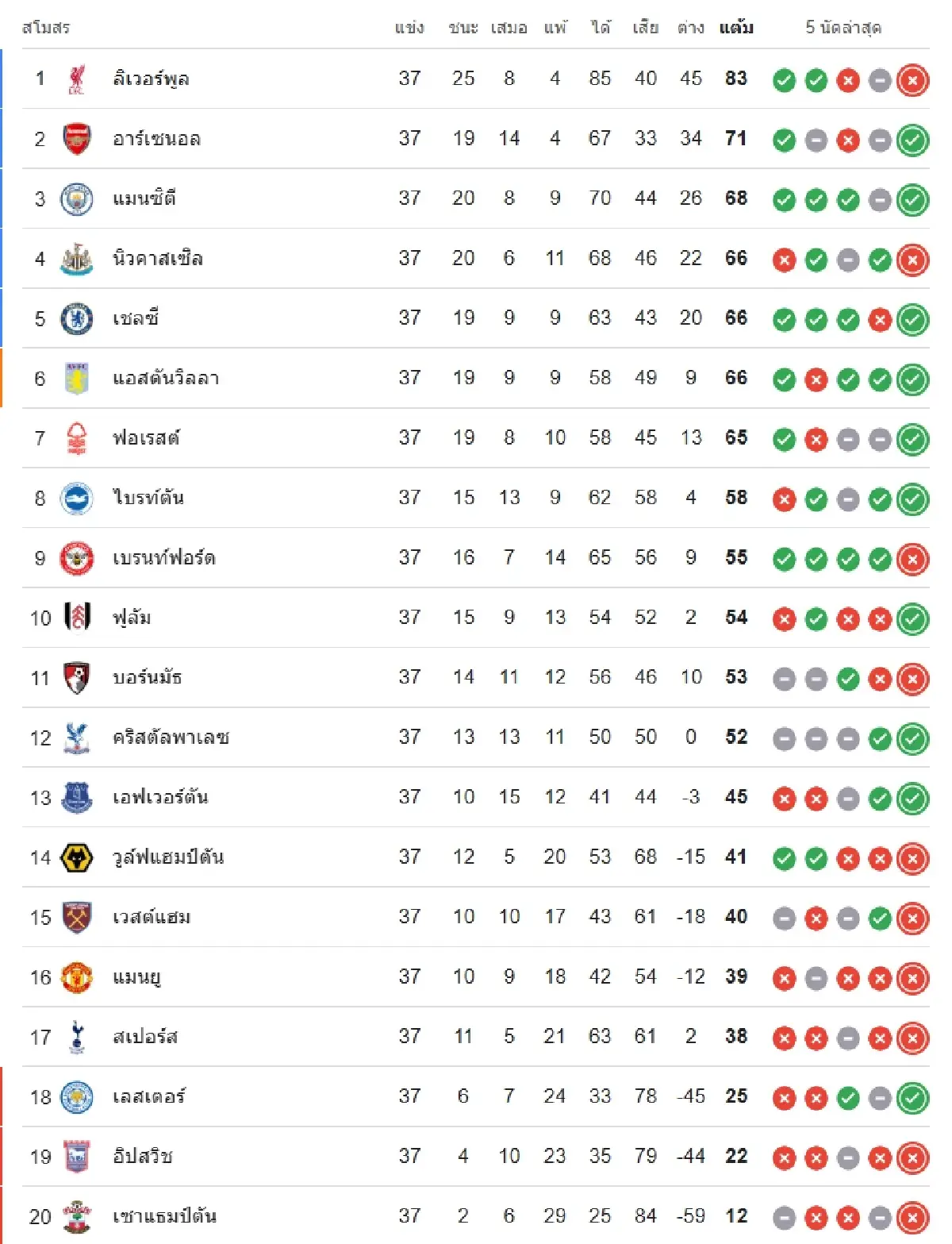 ดูบอลสด 'ลิเวอร์พูล พบ คริสตัล พาเลซ' นัดชูถ้วยแชมป์พรีเมียร์ลีก