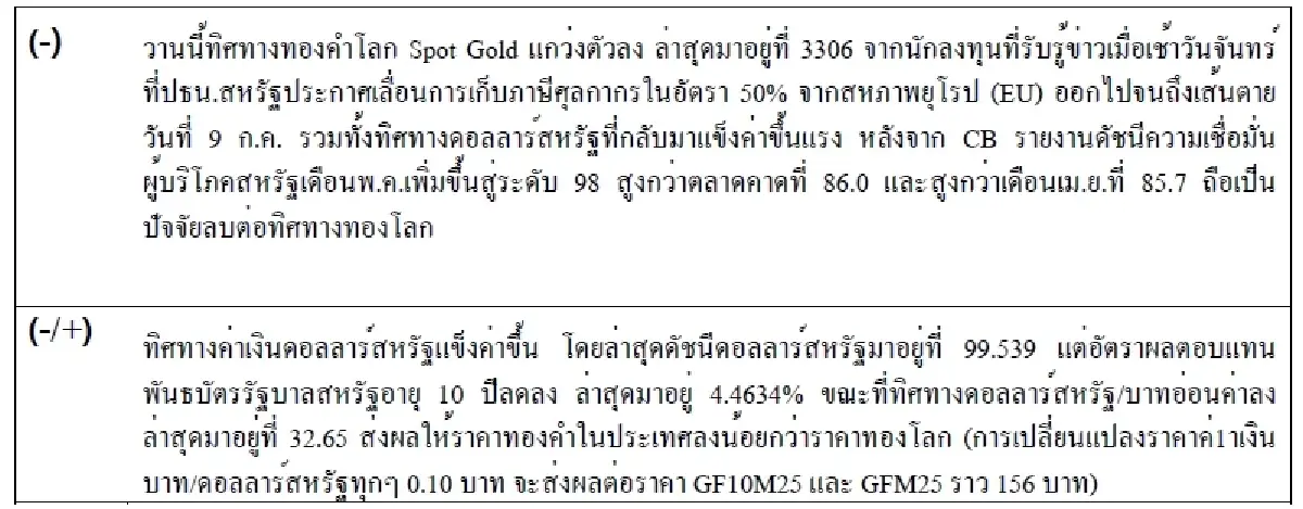 Daily Gold Futures : บล.เคจีไอฯ  Spot Gold (Dollar/Troy Ounce) -44.27 3297.86