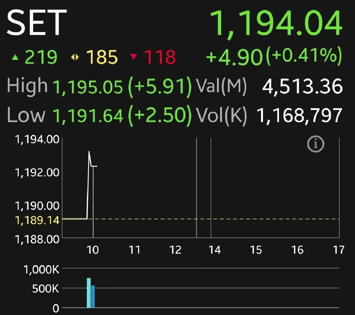 หุ้นไทยเปิดเช้านี้ บวก 4.90 จุด  แรงหนุนหุ้น PTTEP หลังราคาน้ำมันดิบโลกปรับขึ้น