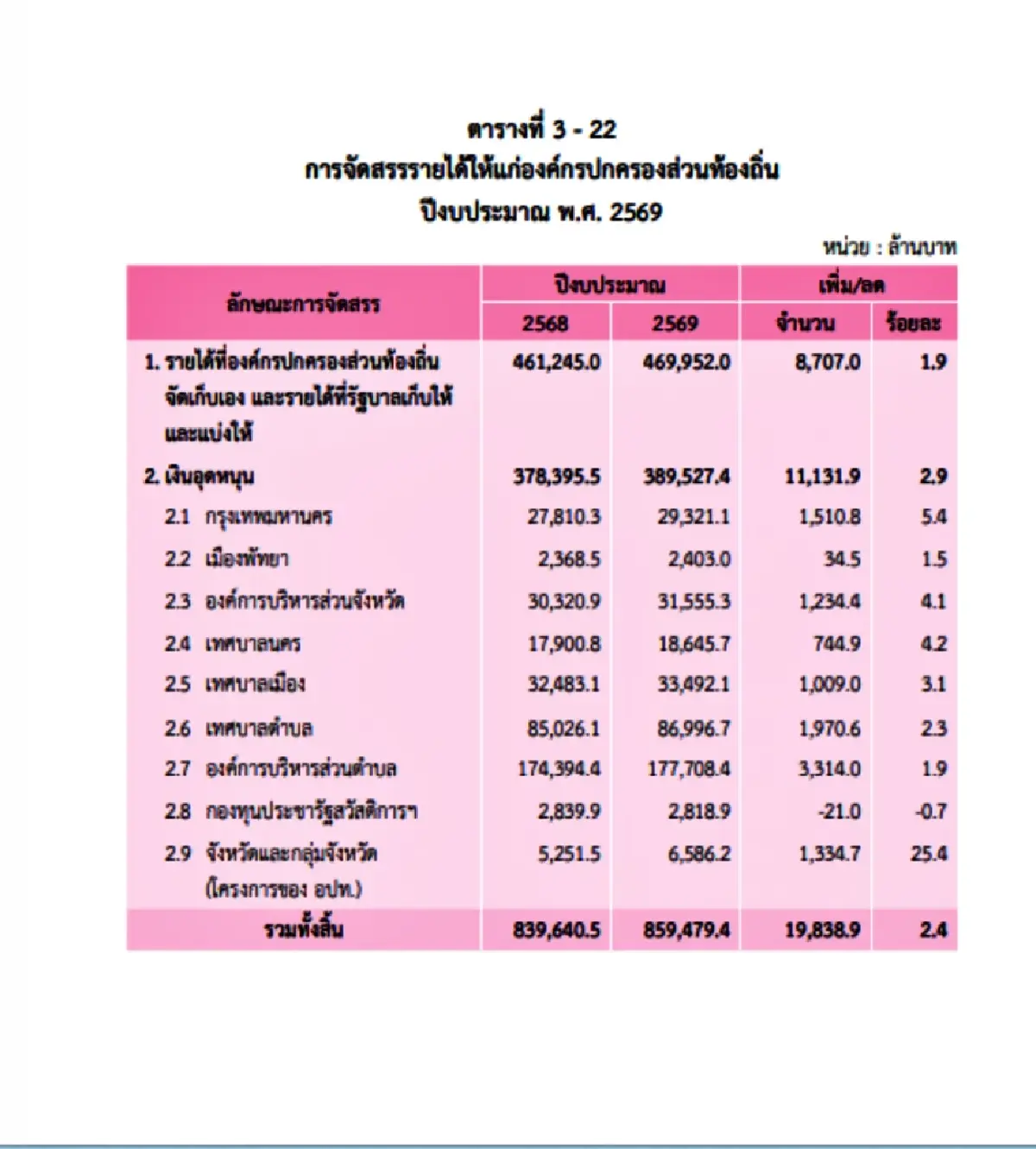 'งบ69'กระชับฐานการเมือง  เติม‘ท้องถิ่น’1.9 หมื่นล.รับเลือกตั้ง?
