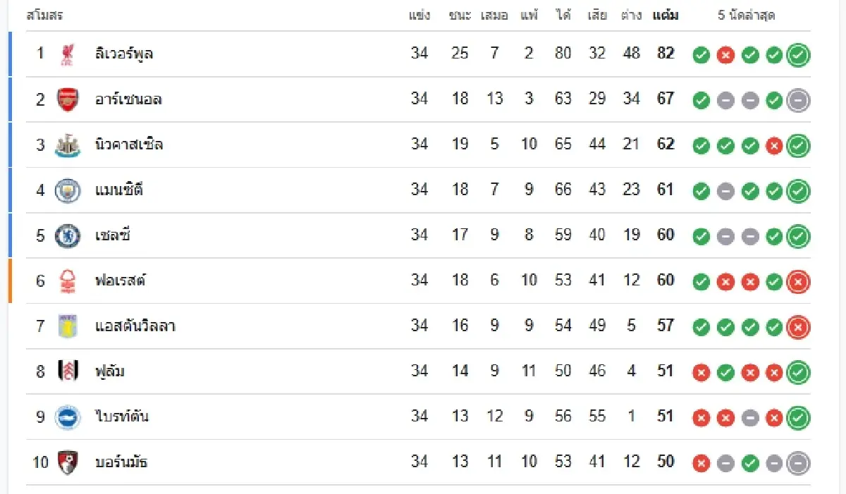 วิเคราะห์บอล ดูบอลสด แมนซิตี้ พบ วูล์ฟแฮมป์ตัน พรีเมียร์ลีก อังกฤษ