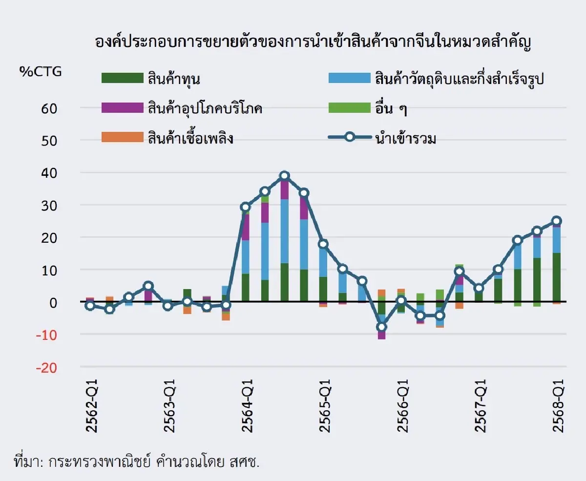 สภาพัฒน์ ชี้ไทยติดกับดัก 'ส่งออกเพิ่ม-ผลิตลด' อุตสาหกรรมไม่ฟื้น