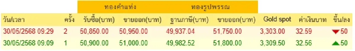 ราคาทองวันนี้  30 พ.ค.68 ทองแท่ง ทองรูปพรรณ  เปิดตลาด ขึ้น 50 บาท