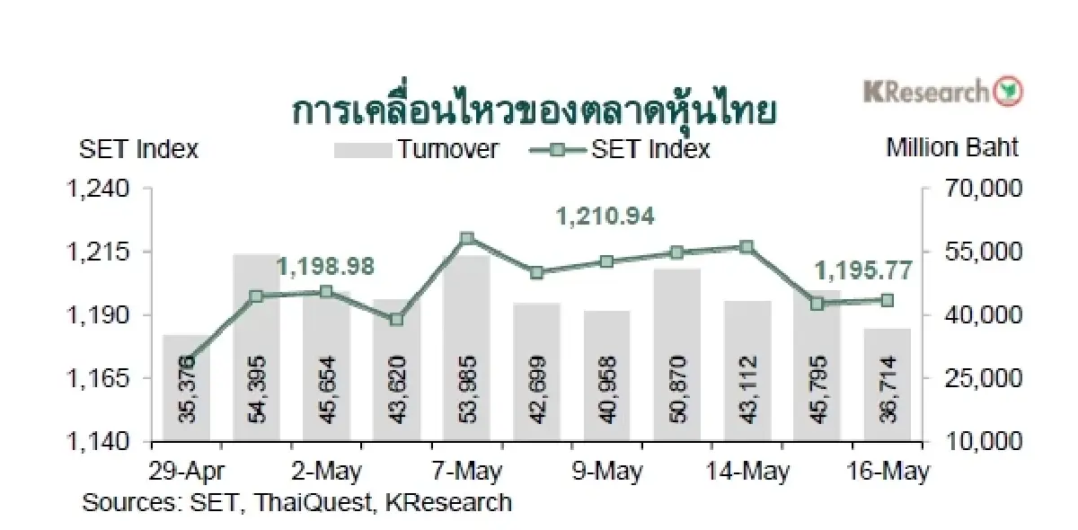 MONEY AND STOCK MARKET REVIEW วันที่ 12-16 พฤษภาคม 2568