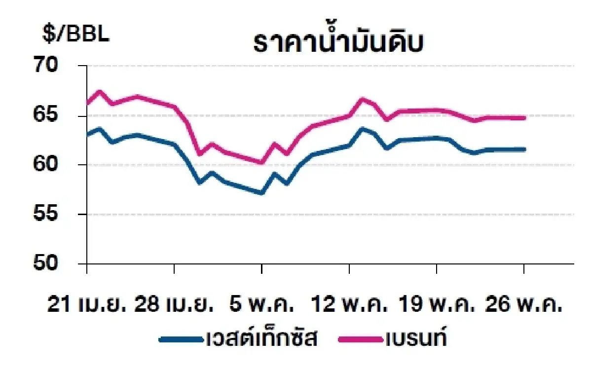 เบรนท์ 64.74 ดอลลาร์สหรัฐฯ /บาร์เรล ดูไบ 63.80 ดอลลาร์สหรัฐฯ /บาร์เรล