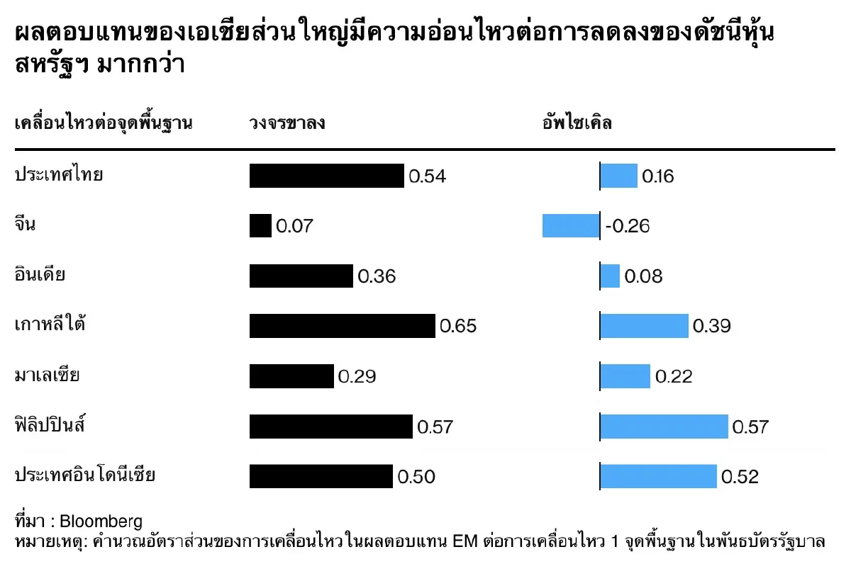 บลูมเบิร์กวิเคราะห์ พันธบัตรตลาดเกิดใหม่รวม ‘ไทย’ ทนทานแม้ตลาดผันผวน