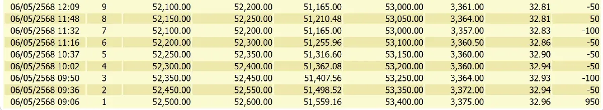 ราคาทองคำวันนี้ (6 พ.ค. 68) ปรับขึ้นแรง 750 บาท หลังประกาศ 23 ครั้ง