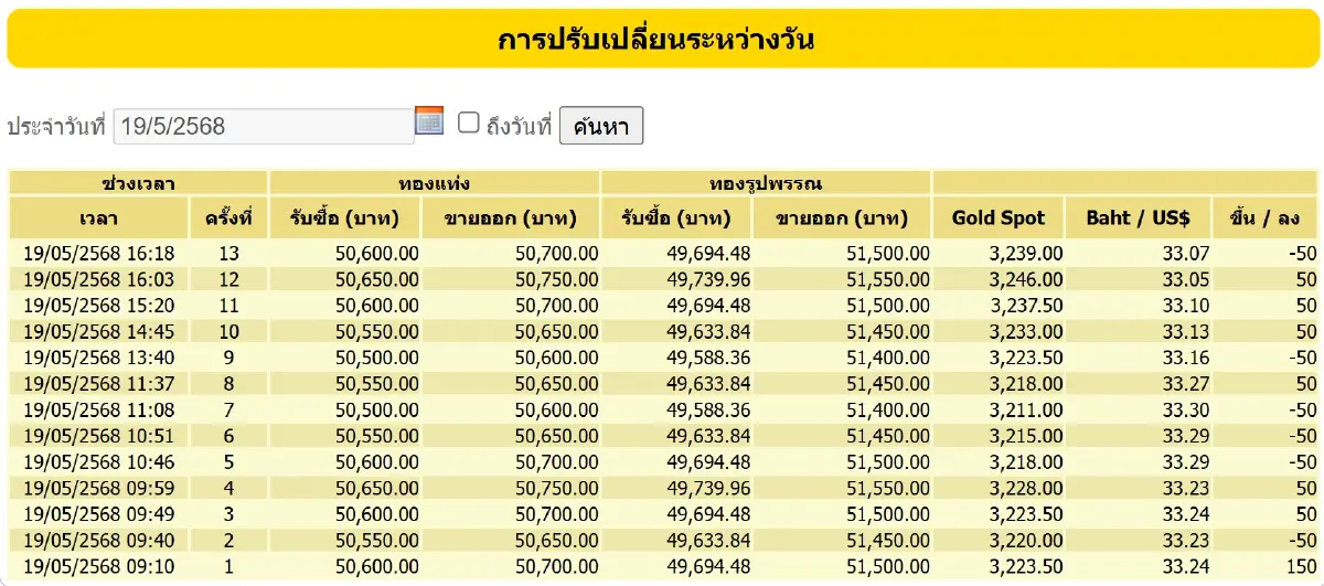 ราคาทองวันนี้ (19 พ.ค.) ปรับ 13 ครั้ง เช็กราคาทองล่าสุด หลังปิดตลาด