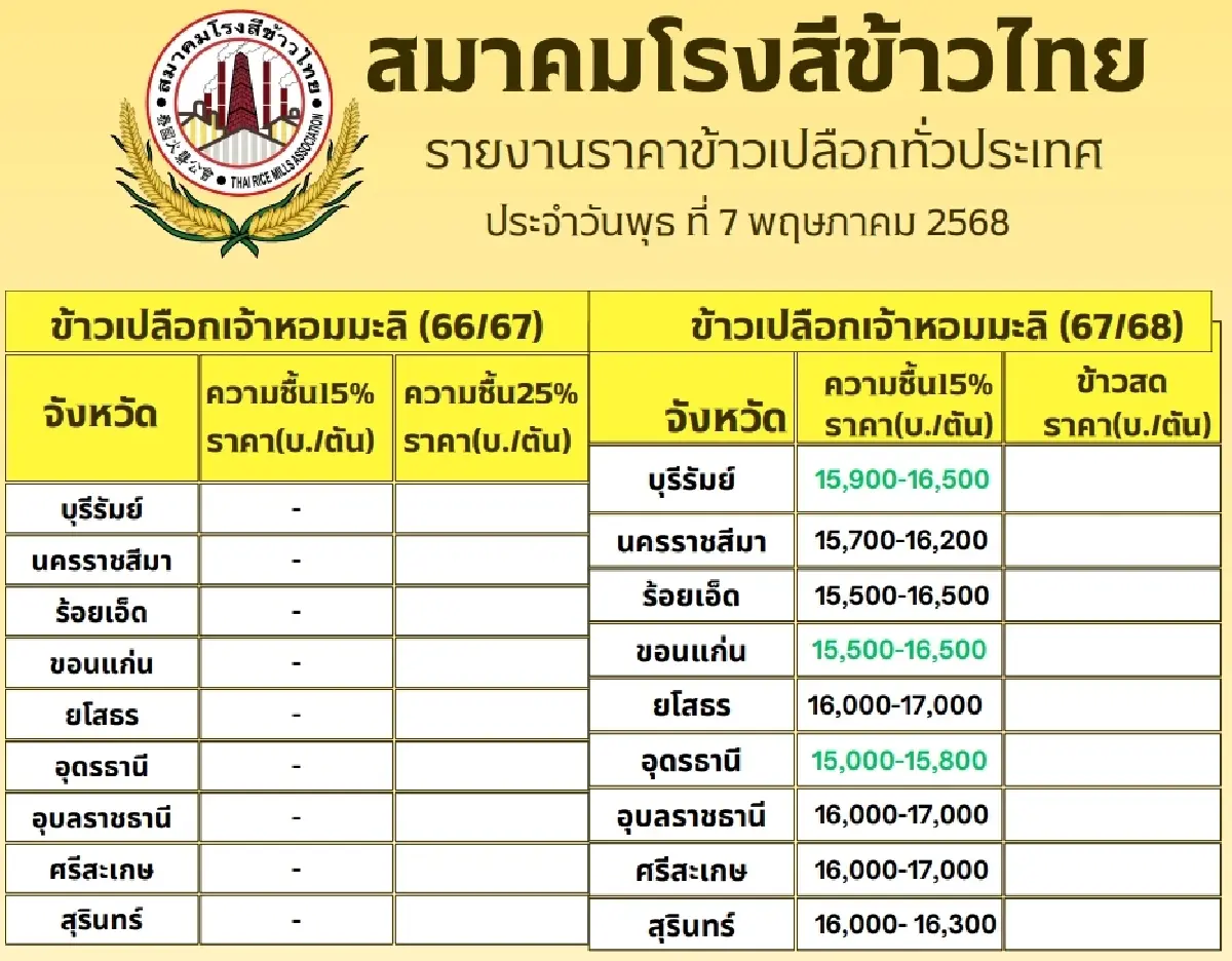 รายงานราคาข้าวขายส่งตลาดกรุงเทพฯ (สมาคมโรงสีข้าวไทย) วันที่ 7 พฤษภาคม 2568