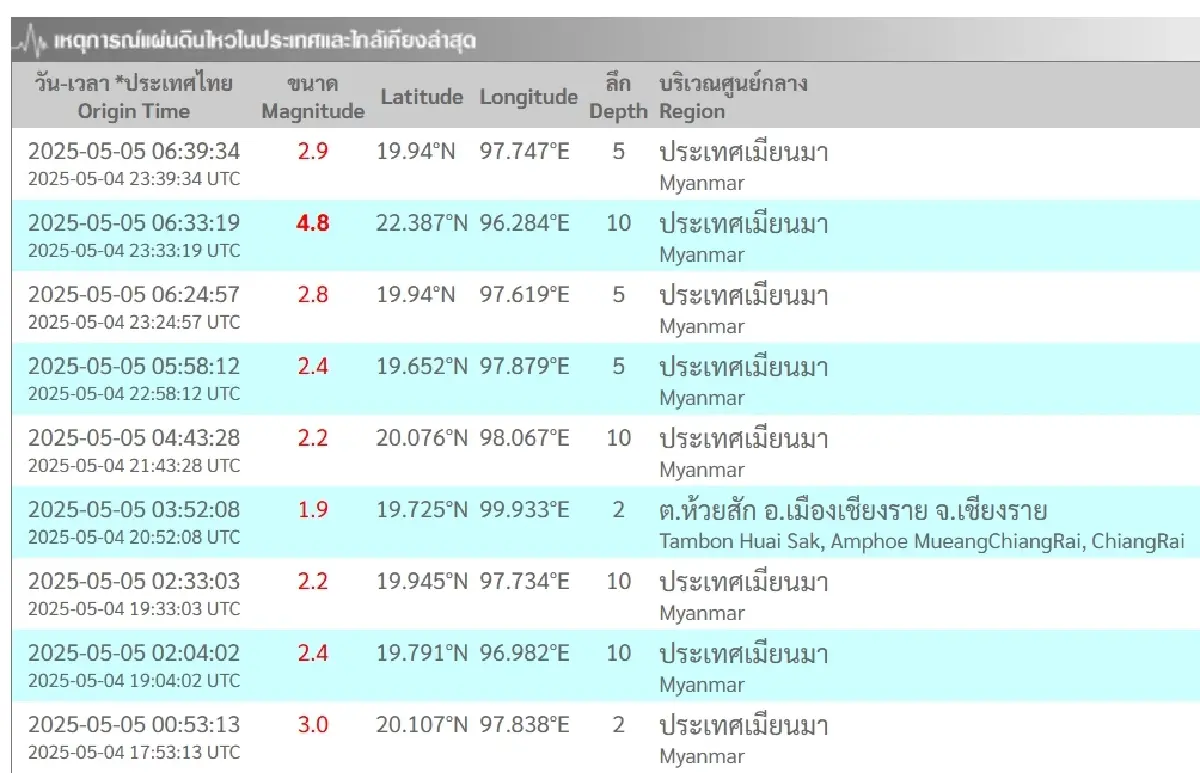'แผ่นดินไหว' ต่อเนื่อง วันนี้เมียนมาแรง 4.8 เช็กไทยล่าสุด