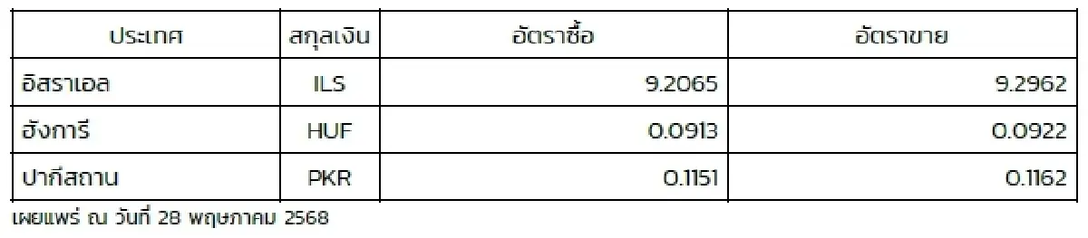 (ธปท.) อัตราแลกเปลี่ยนเงินตราต่างประเทศ ประจำวันที่ 28 พฤษภาคม 2568