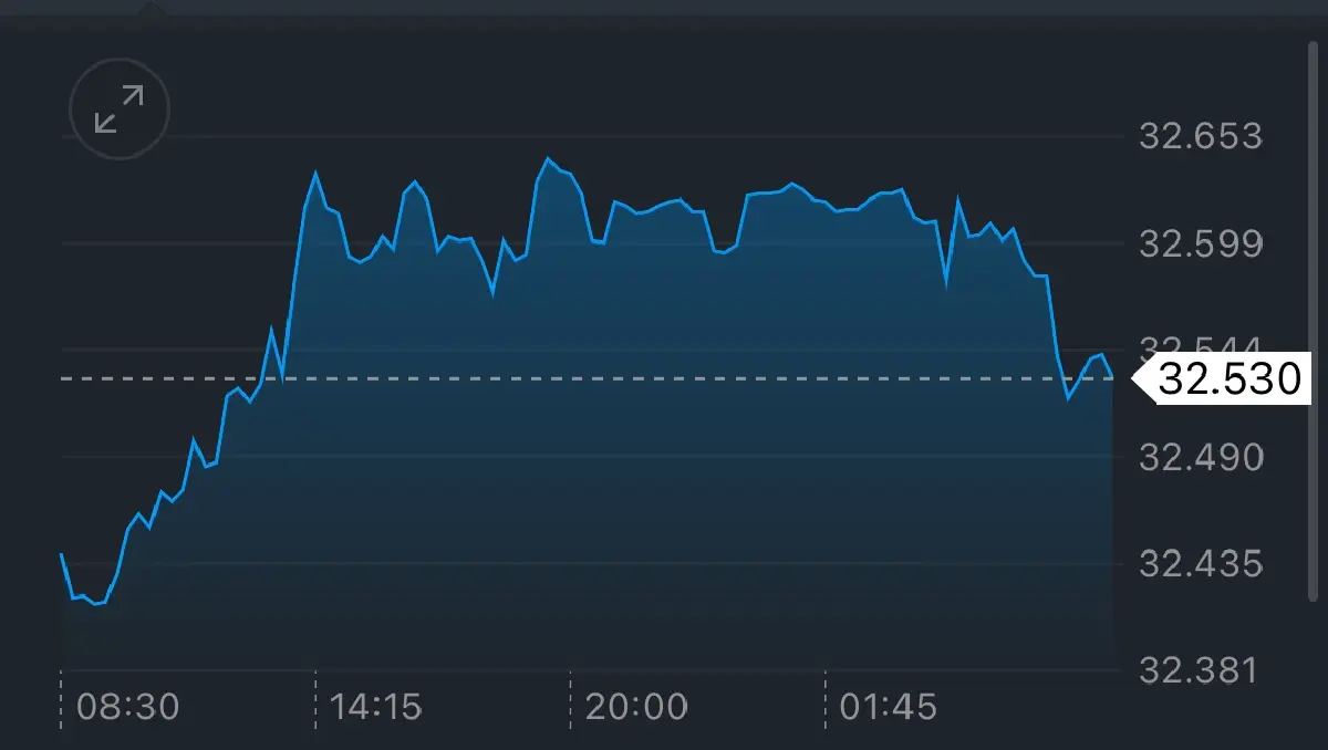 ค่าเงินบาทเปิดเช้านี้ 27 พ.ค.68 ‘แข็งค่า‘ กังวลด้านการคลังสหรัฐ
