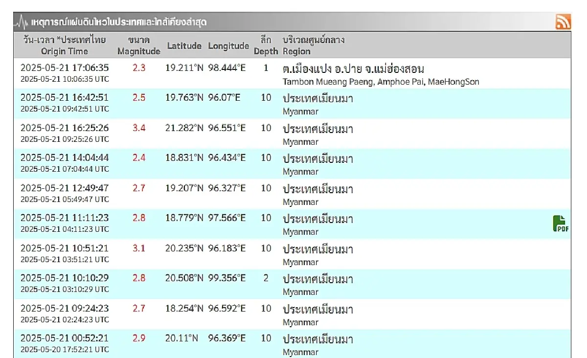 ด่วน 'แผ่นดินไหวแม่ฮ่องสอน' วันนี้ ขนาด 2.3 เมียนมาเขย่าต่อเนื่อง