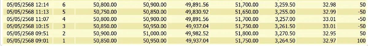 ราคาทองคำวันนี้ (5 พ.ค.) ปิดตลาด บวก 800 บาท ทองรูปพรรณ ขายออก 52,450