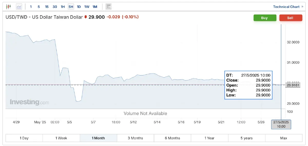 'ดอลลาร์ไต้หวัน' ใกล้จุดสูงสุดในเดือนพ.ค. เหตุดอลลาร์สหรัฐอ่อนค่า