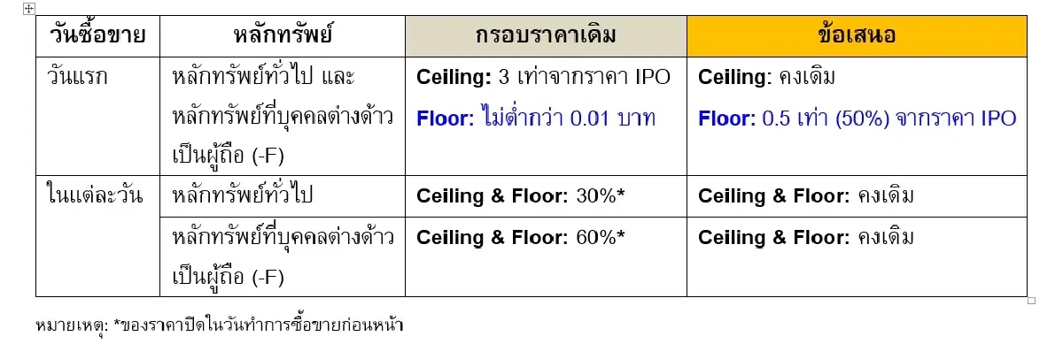 ตลท.ปรับเกณฑ์กระตุ้นซื้อขายหุ้น Board Lot เริ่ม 50 บาท -ปรับฟลอร์ IPOเป็น 50 %