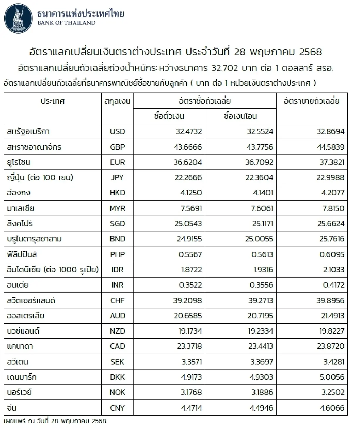 (ธปท.) อัตราแลกเปลี่ยนเงินตราต่างประเทศ ประจำวันที่ 28 พฤษภาคม 2568
