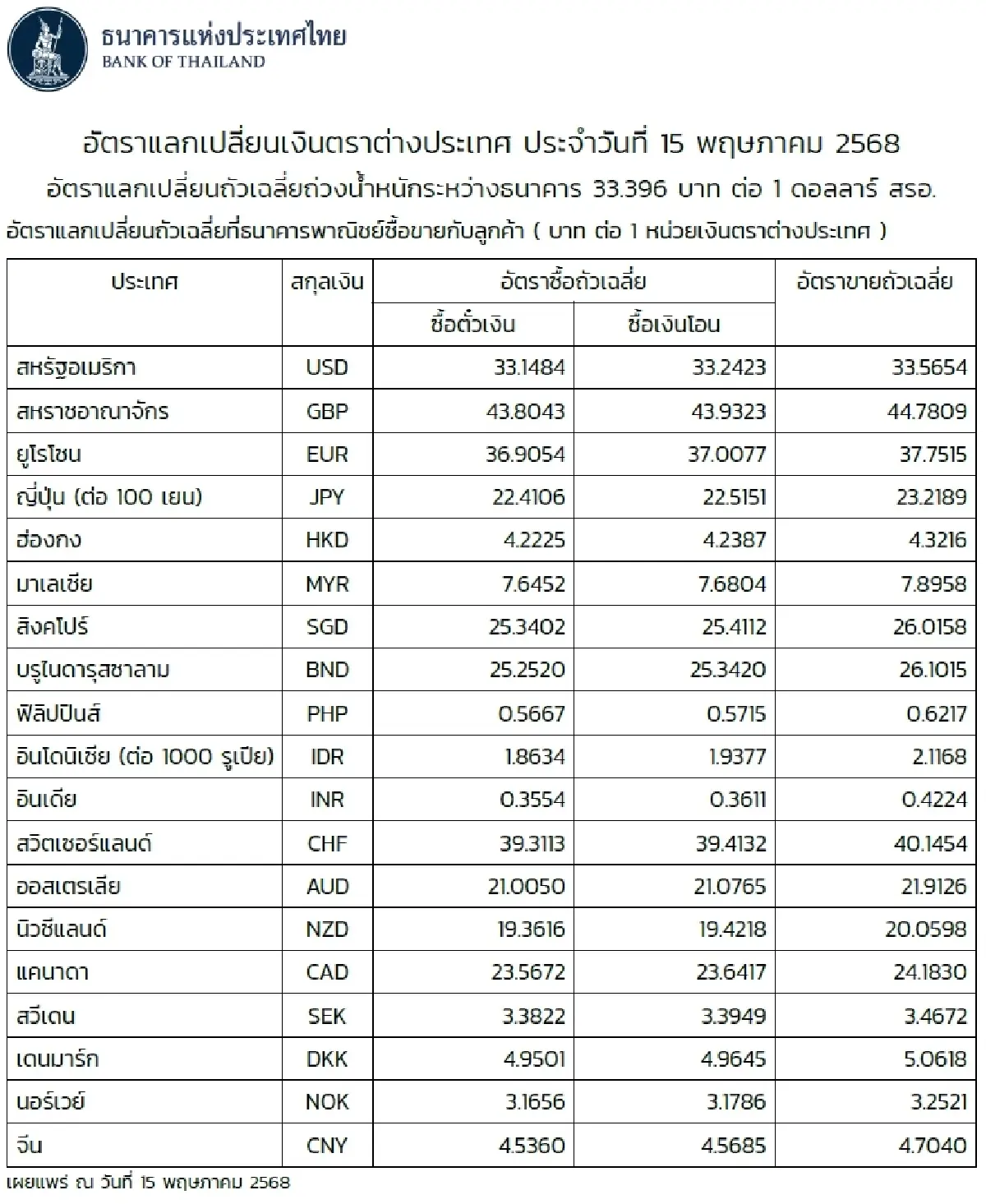 (ธปท.) อัตราแลกเปลี่ยนเงินตราต่างประเทศ ประจำวันที่ 15 พฤษภาคม 2568