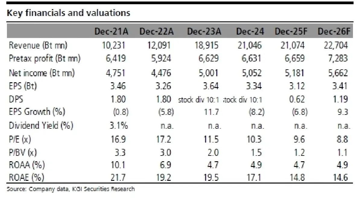 วิเคราะห์หุ้นรายตัว : บล.เคจีไอฯ SAWAD กำไรต่อหุ้นมี dilution จากหุ้นปันผล บนกำไรที่ชะลอตัว