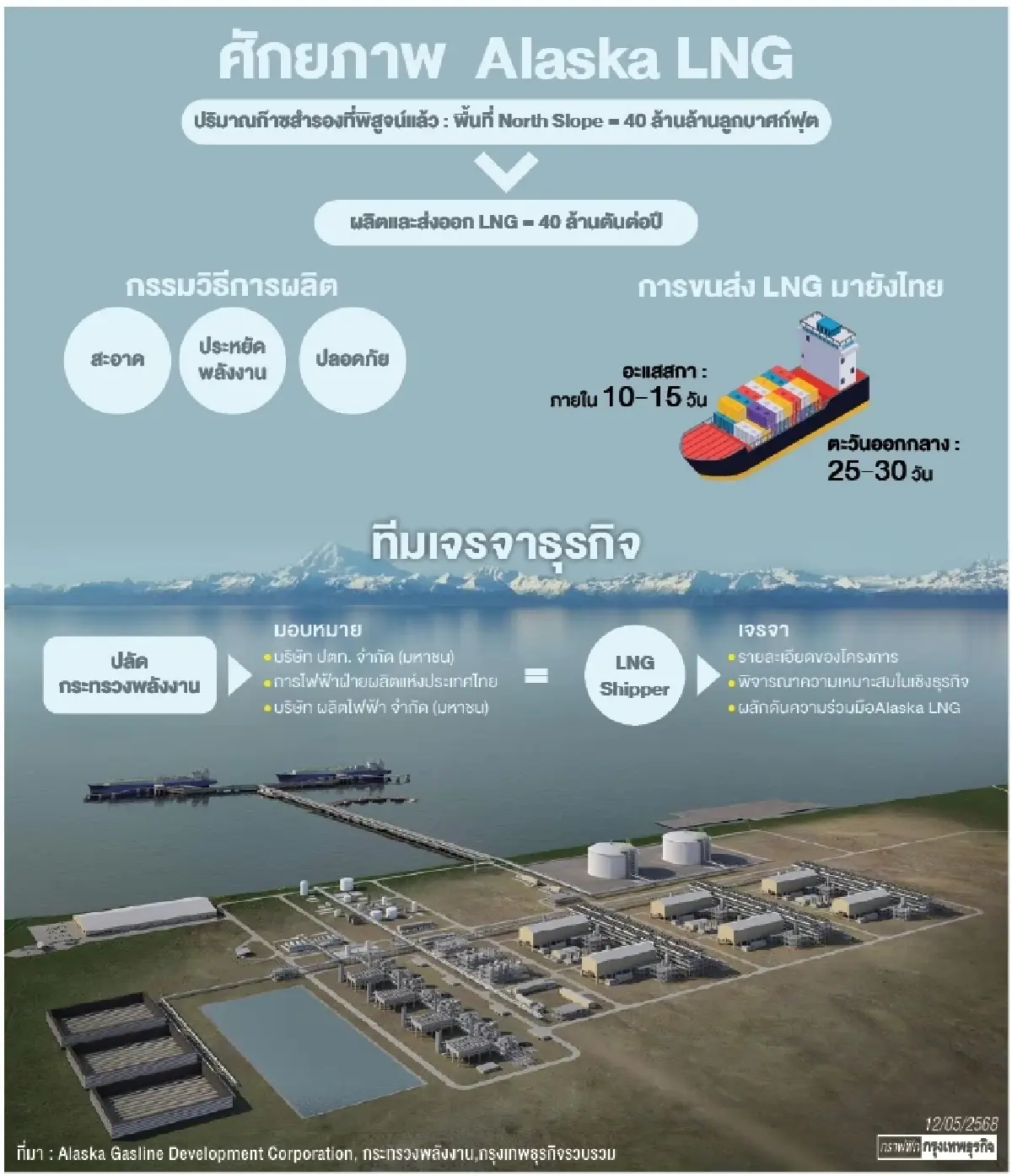 พลังงานส่งทีมเจรจา“Alaska LNG ”เฟ้นความร่วมมือดันไทยฮับภูมิภาค