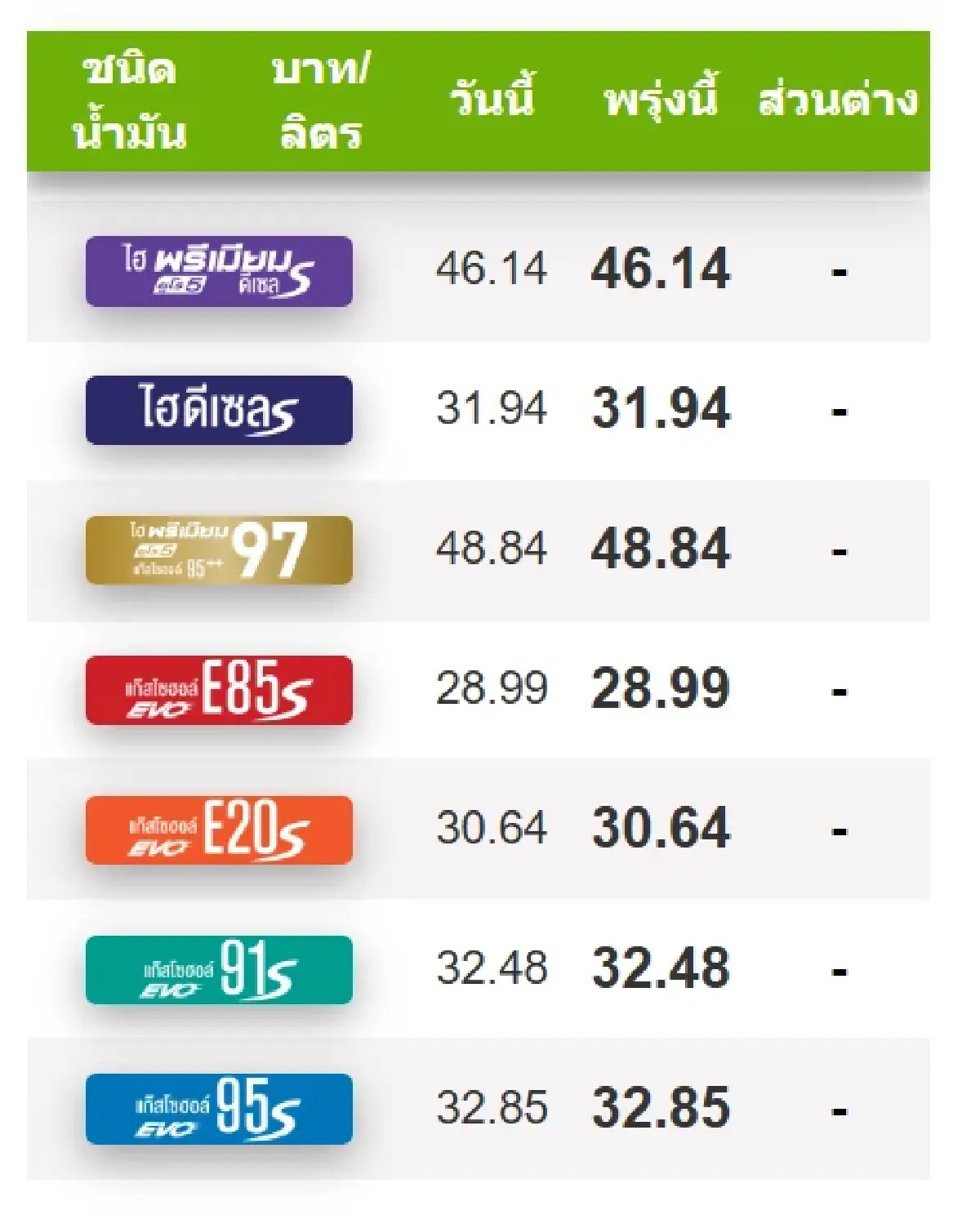 อัปเดตล่าสุด ราคาน้ำมันพรุ่งนี้ (7 พ.ค.) เบนซิน ดีเซล จาก 4 ปั๊มดัง