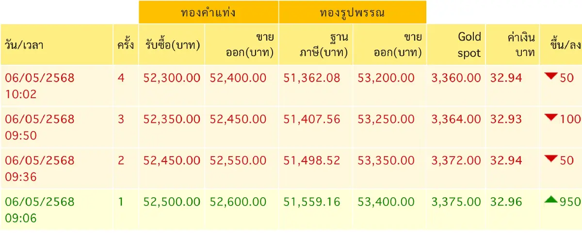 ราคาทองวันนี้ 6 พ.ค.68 เปิดตลาด ทองแท่ง ทองรูปพรรณ  พุ่งแรง  950 บาท