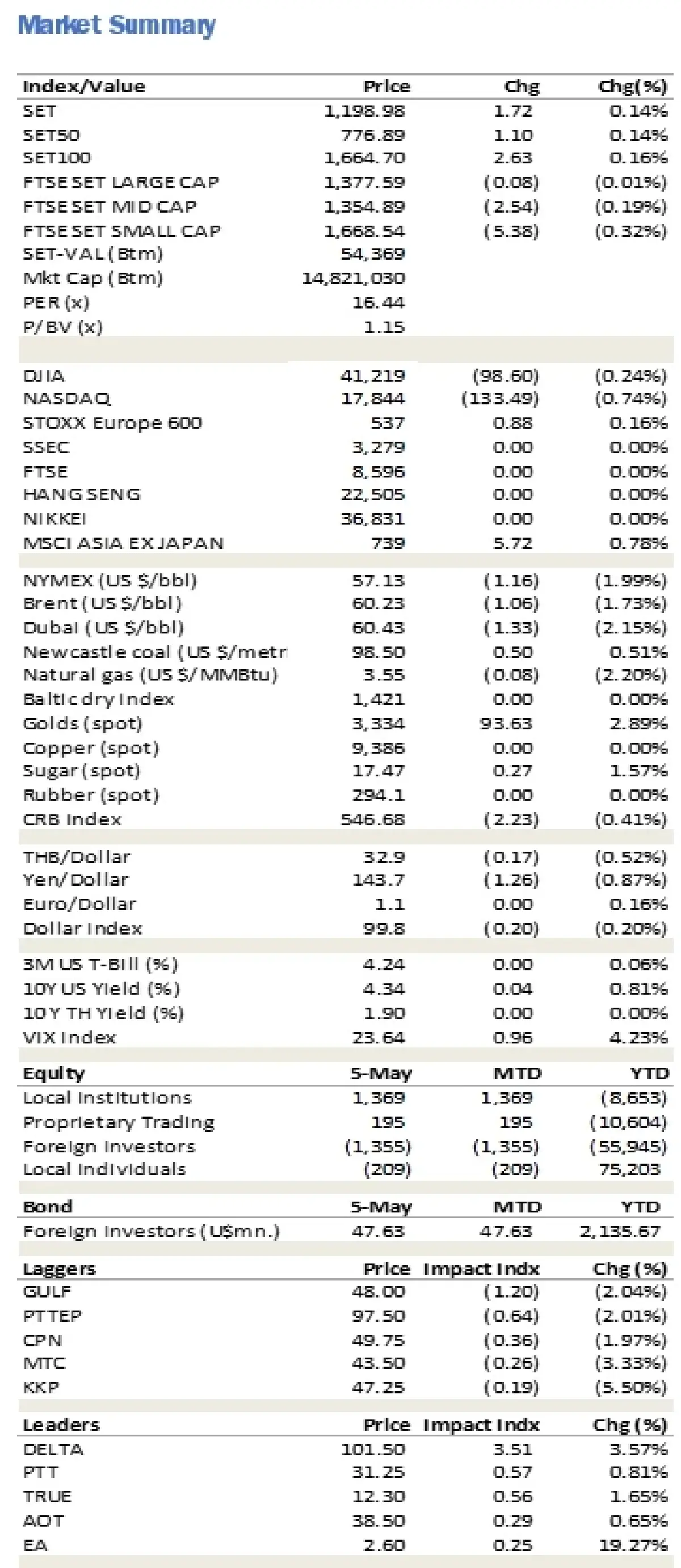 วิเคราะห์แนวโน้มตลาด : บล.ยูโอบี เคย์ เฮียนฯ ลุ้นการปรับขึ้นต่อของดัชนี