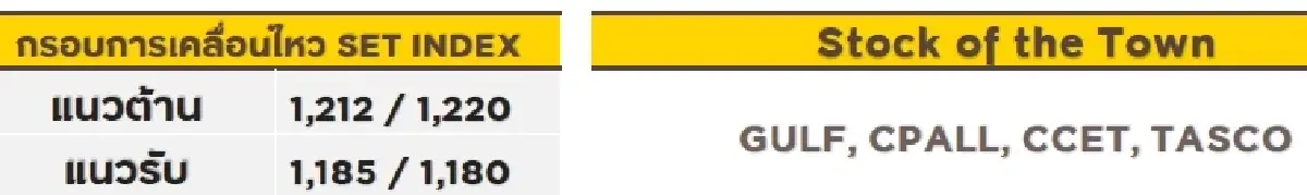 วิเคราะห์ตลาดทางเทคนิค : บล.กรุงศรี SET - ลุ้นขยับขึ้นต่อ