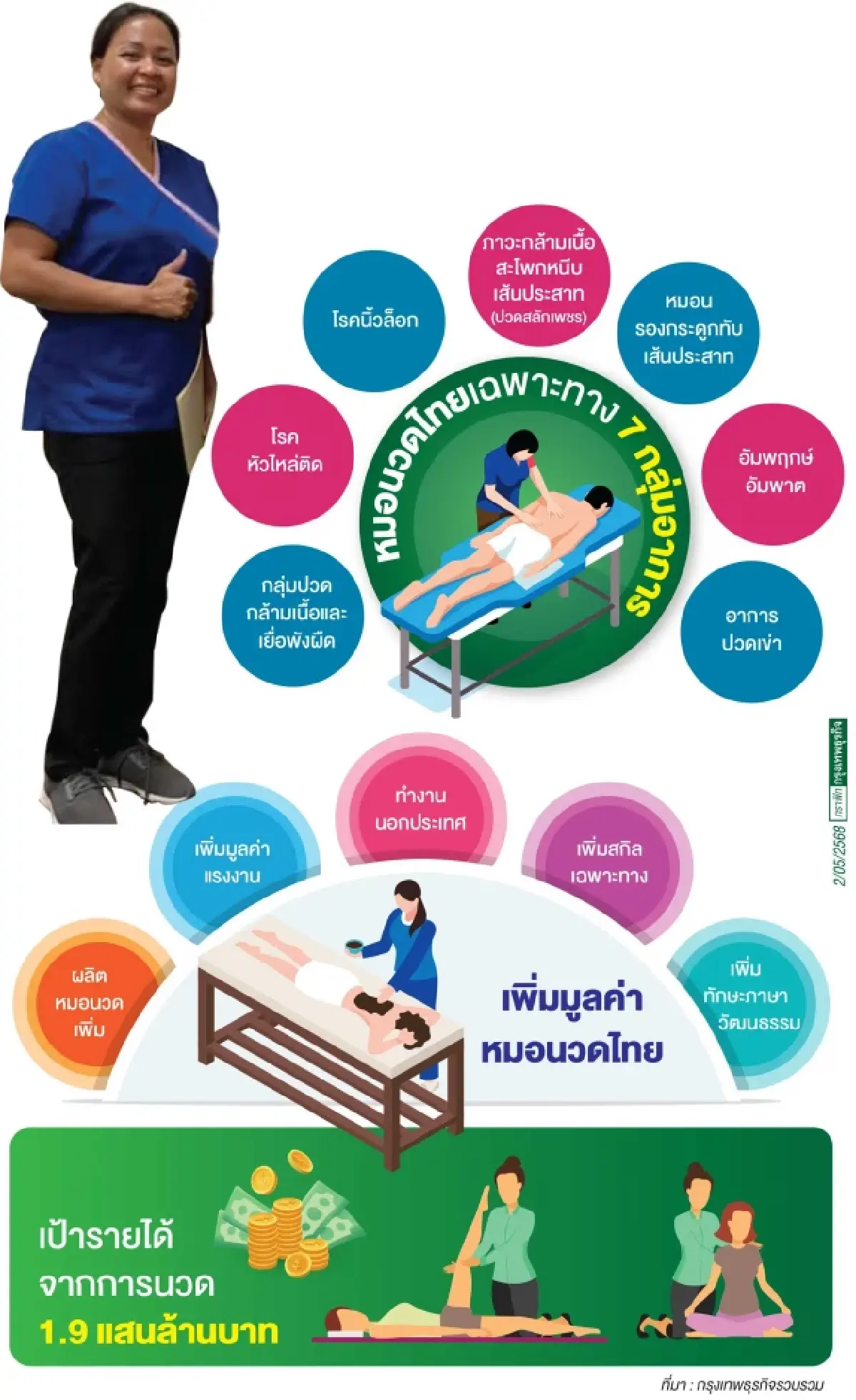 โรงเรียนอันดามัน สอนนวดไทยที่ 'แคลิฟอร์เนีย' จบได้ไลเซ่นรายได้เดือนเฉียดแสน