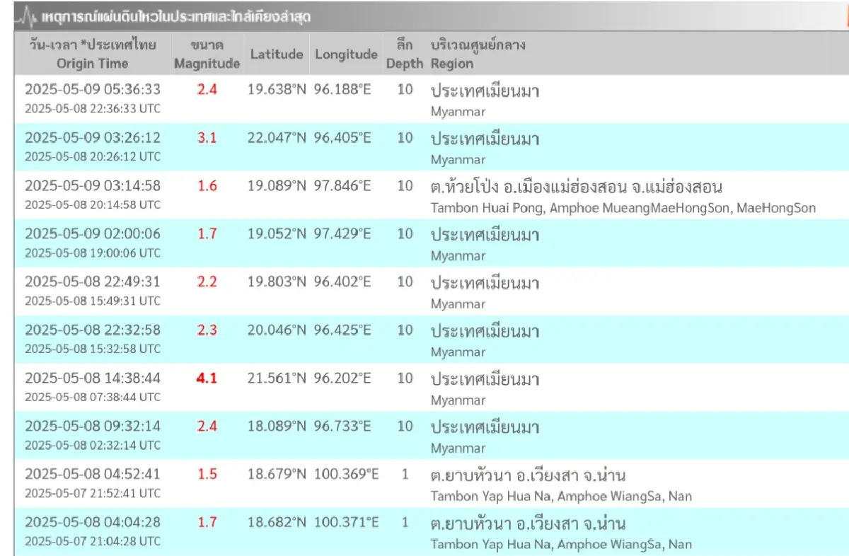 'แผ่นดินไหว' วันนี้ เช็กล่าสุด ไทย-เมียนมาเกิดเหตุกี่ครั้ง
