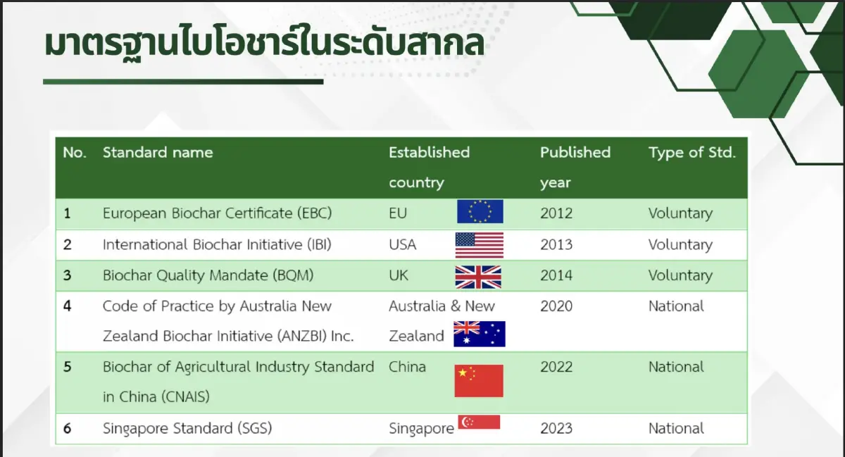 ถ่านชีวภาพ ไบโอชาร์ เทคโนโลยีกักเก็บคาร์บอน-เสริมพลังดิน