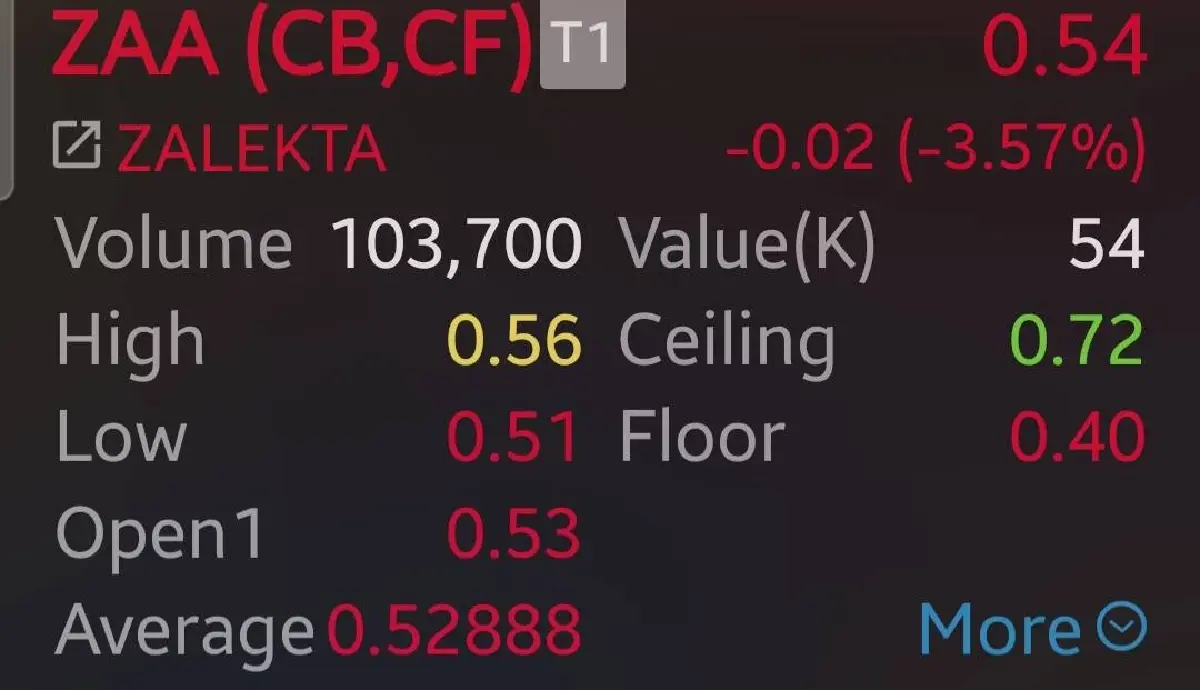 หุ้น ZAA ร่วง 3.57% 'ขันเงิน' ขายออก 54 ล้านหุ้น  งบไตรมาส 1/68 ขาดทุนอ่วม