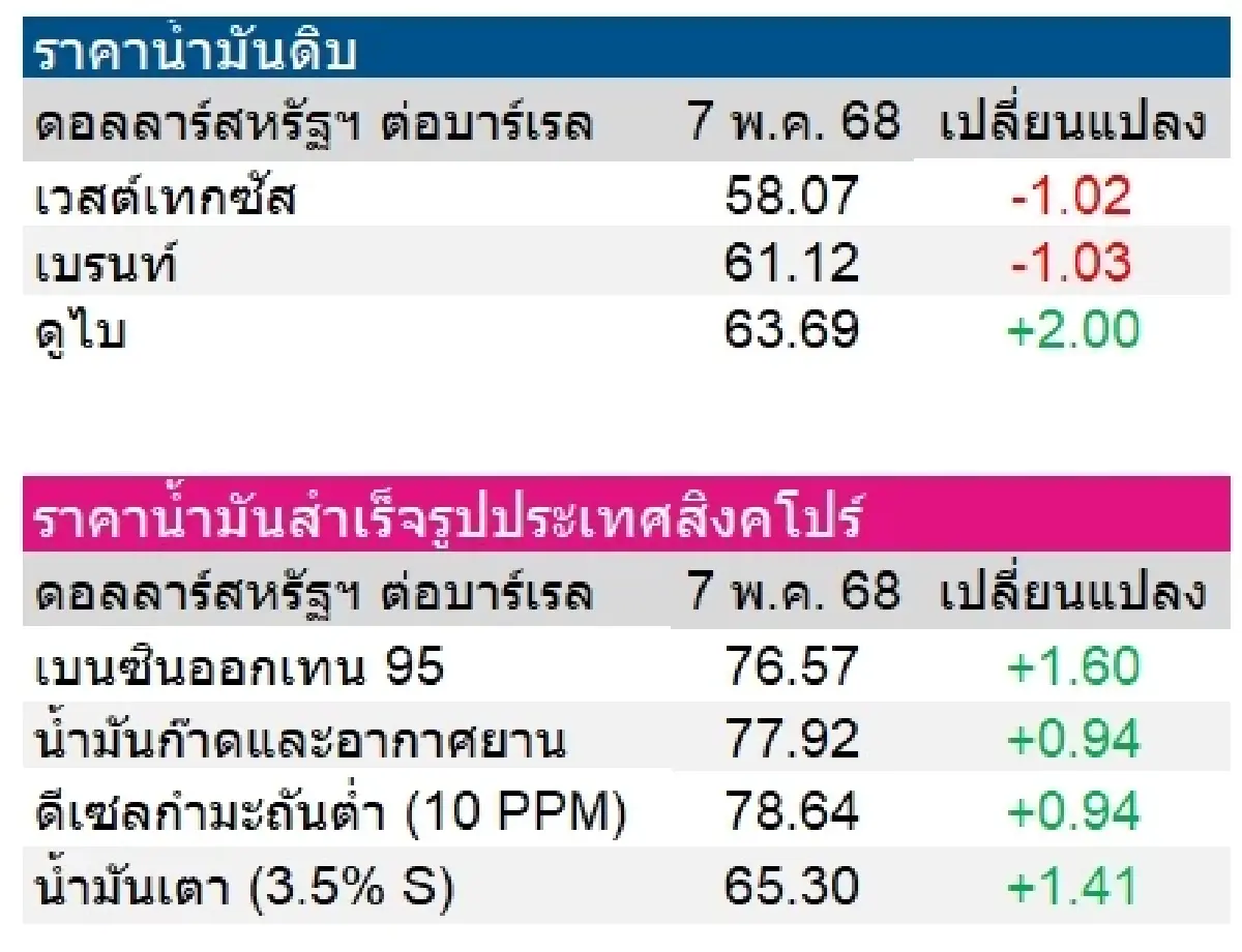 เวสต์เทกซัส 58.07 ดอลลาร์สหรัฐฯ /บาร์เรล เบรนท์ 61.12 ดอลลาร์สหรัฐฯ /บาร์เรล