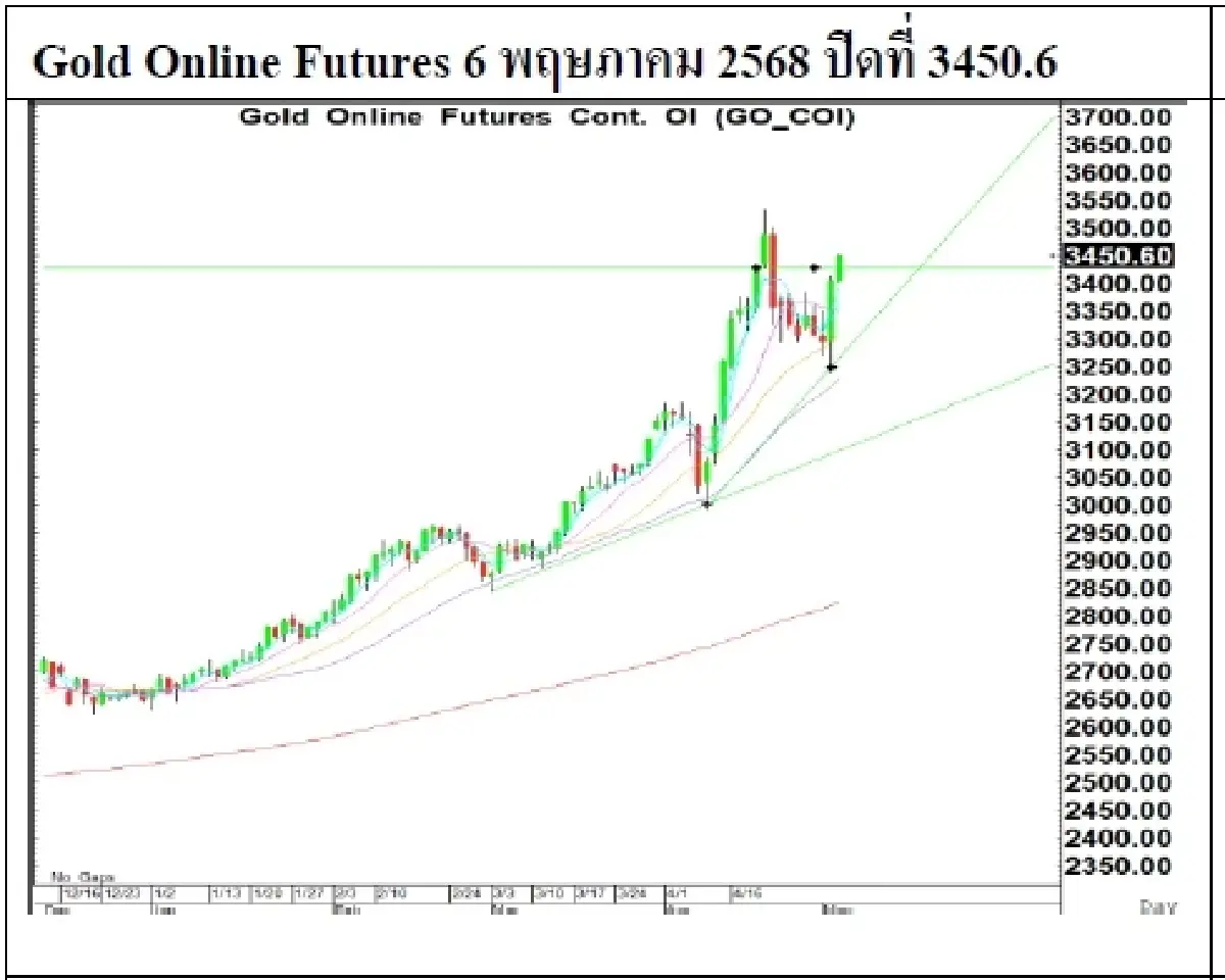 Daily Gold Futures : บล.เคจีไอฯ Spot Gold (Dollar/Troy Ounce) +99.12  3408.95