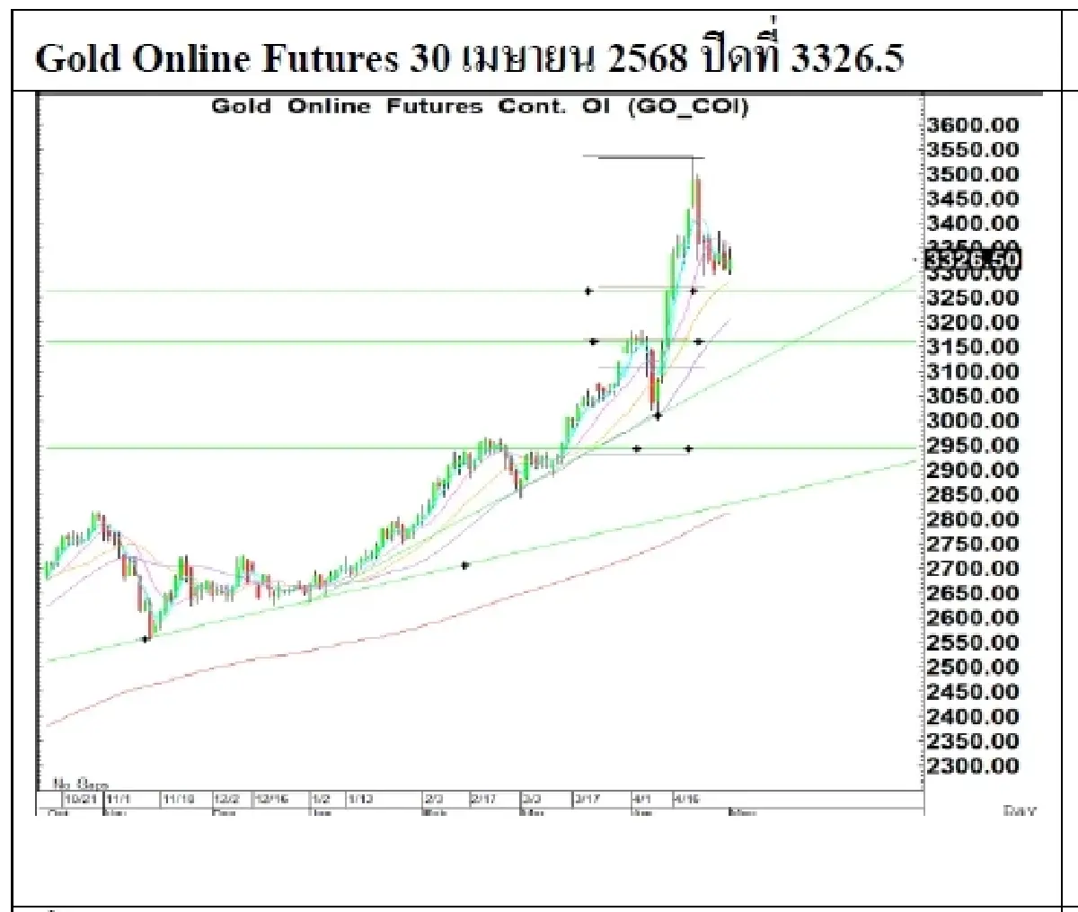 Daily Gold Futures : บล.เคจีไอฯ  Spot Gold (Dollar/Troy Ounce) -91.22  3219.54