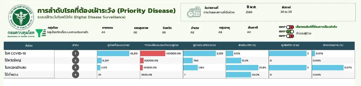 โควิด-19 ระบาดมากกว่าไข้หวัดใหญ่ 7 เท่า ระวังคลัสเตอร์ในโรงเรียน