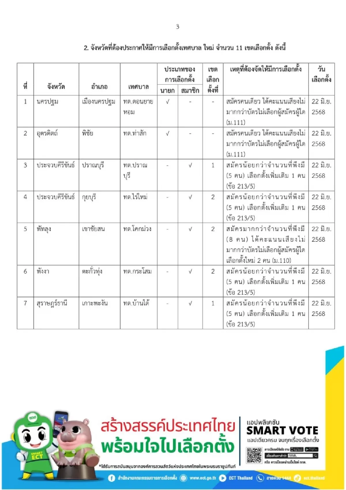 เช็คเลย กกต.สรุปเลือกตั้งเทศบาล สั่งเลือกใหม่ 11 เขต 22 มิ.ย.