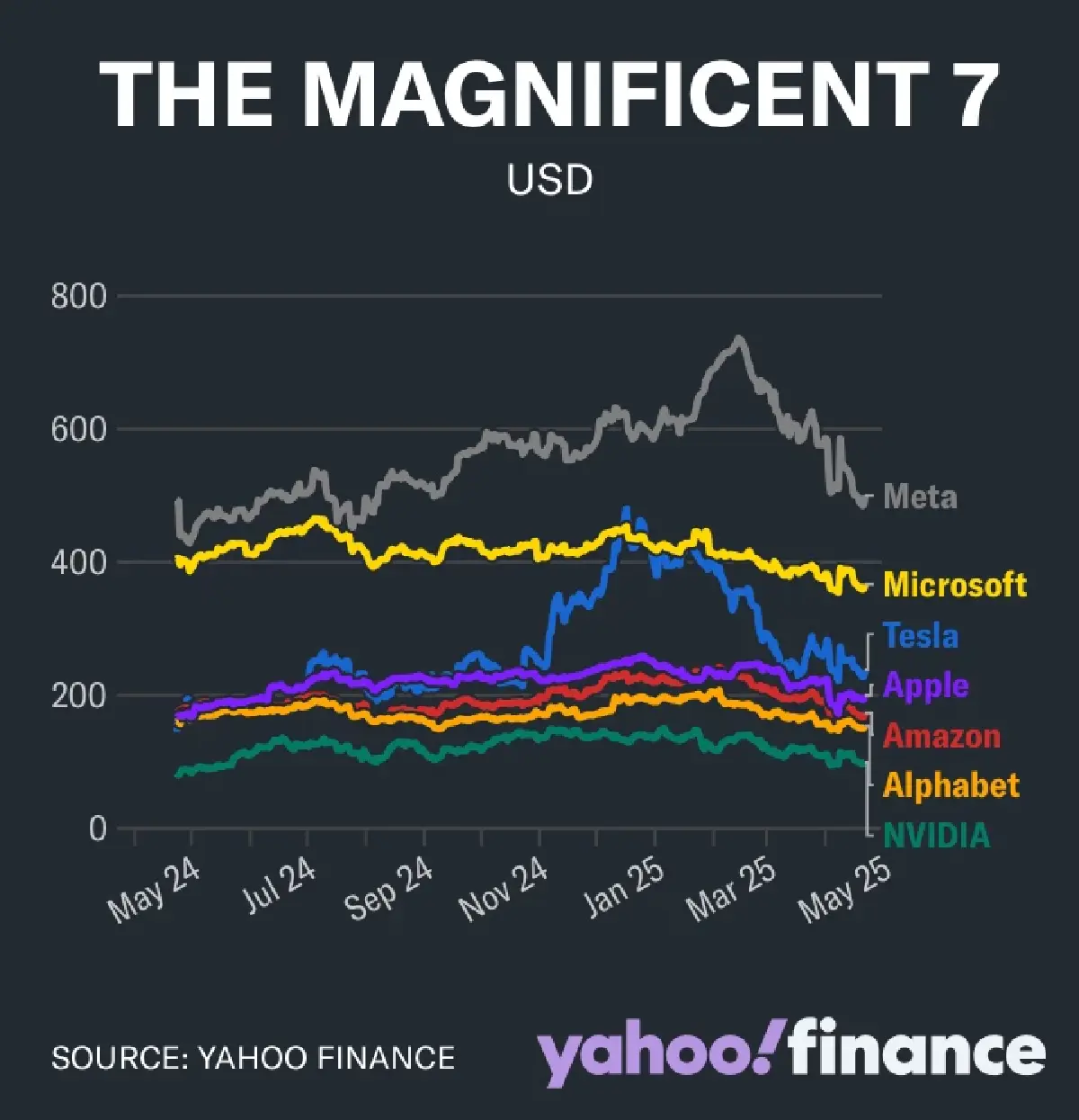 ส่องงบ ‘ 7 หุ้นนางฟ้า ’ ไตรมาส 1 ปี 68 ใครรอด ใครร่วงในสงครามภาษี