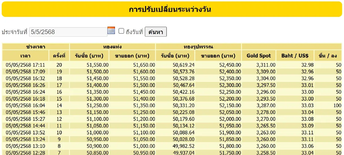 ราคาทองคำวันนี้ (5 พ.ค.) ปิดตลาด บวก 800 บาท ทองรูปพรรณ ขายออก 52,450
