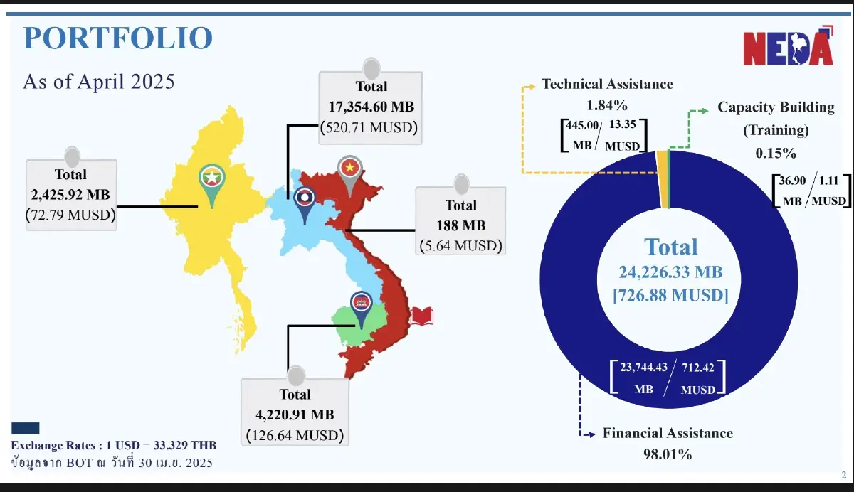 NEDA โชว์ผลงาน 20 ปี ดันความร่วมมือไทย- เพื่อนบ้าน 2.4  หมื่นล้าน