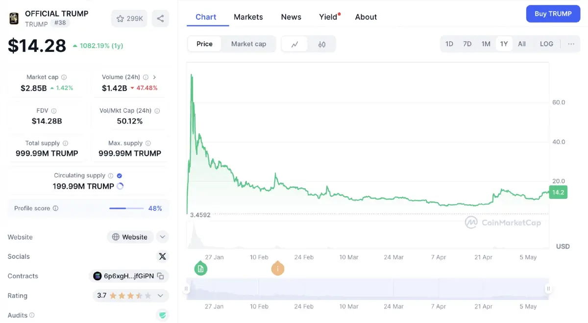 ‘ทรัมป์' โปรมีมคอยน์ตัวเอง ใครได้ประโยชน์? ฉุดกฎหมาย ‘คริปโท’ สหรัฐริบหรี่