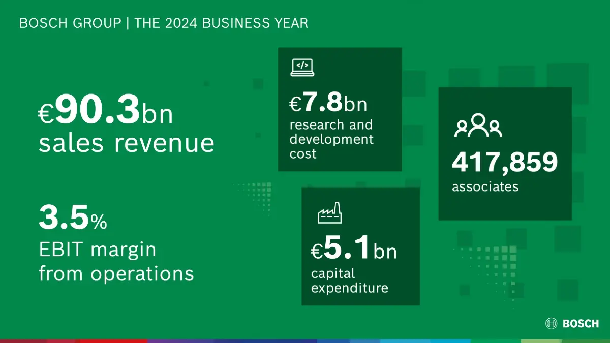 บ๊อช วางกลยุทธ์ปี 2573 มุ่งมั่นก้าวสู่เป้าหมายที่ท้าทายยิ่งขึ้น
