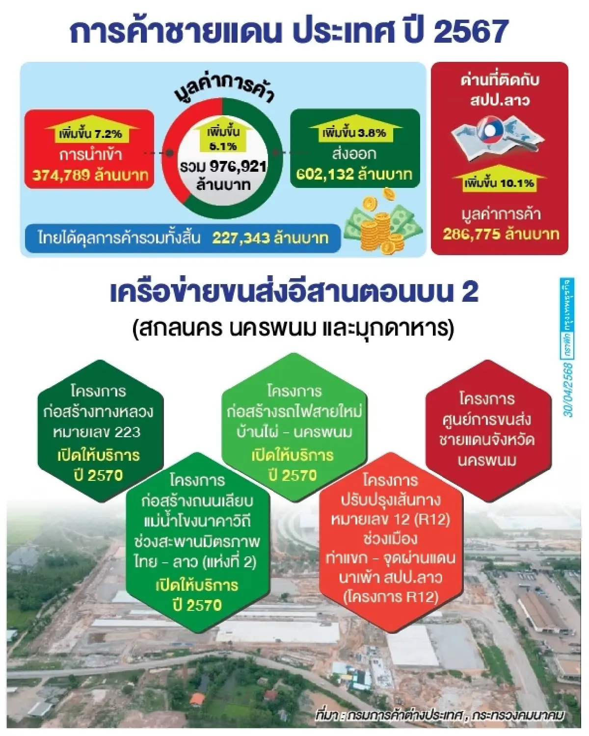 นวัตกรรมขนส่งข้ามแดน“ไทย-ลาว” เครือข่ายเศรษฐกิจโตไร้รอยต่อ