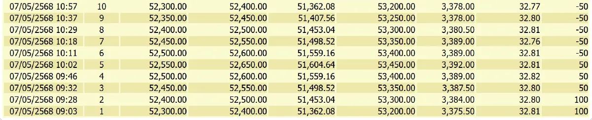 ราคาทองคำวันนี้ (7 พ.ค. 68) ปรับ 20 ครั้ง เช็กราคาทอง หลังปิดตลาด