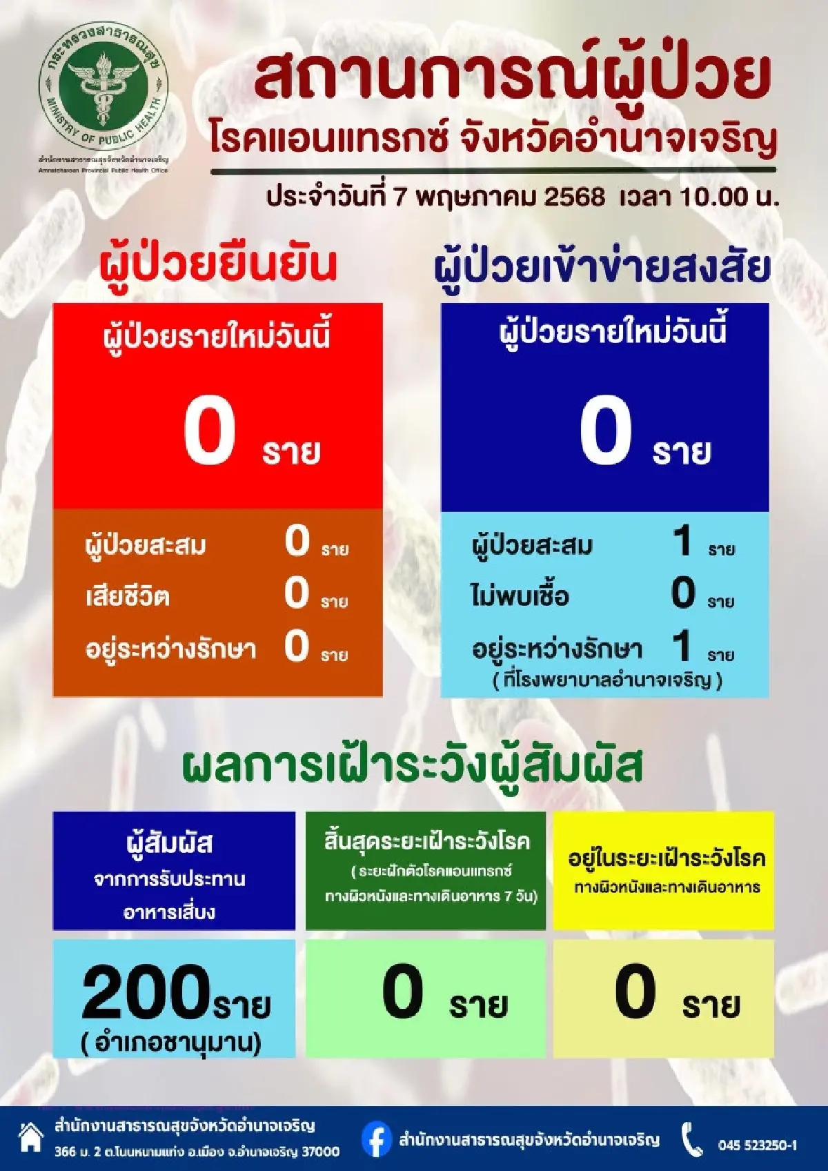 อำนาจเจริญ พบผู้ป่วยเข้าข่าย ‘แอนแทรกซ์’ 1 ราย รอผลยืนยันพรุ่งนี้